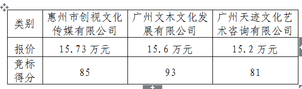 惠州市非物质文化遗产项目教学片招标结果公示