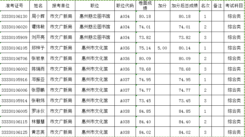 惠州市文广新局下属事业单位2016年下半年公开招聘工作人员面试