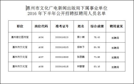 惠州市文化广电新闻出版局下属事业单位2016年下半年公开招聘拟聘用人员名单公示